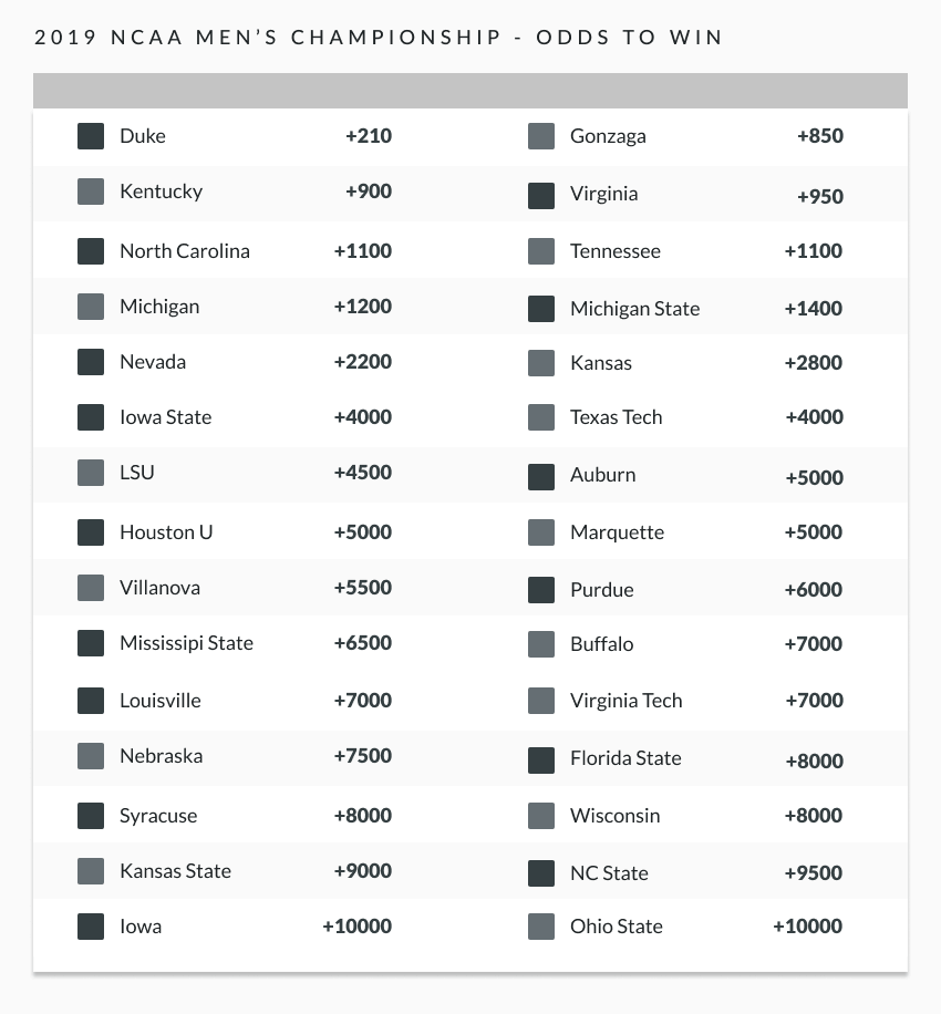 March Madness odds to win