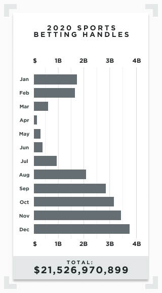 Graph showing 2020 sports betting handle by month