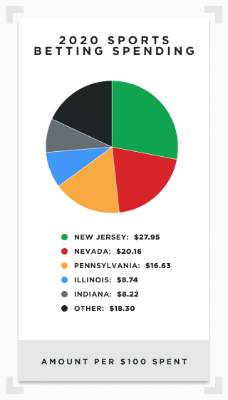Infographic showing distribution of 2020 sports betting handle in America