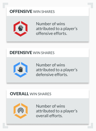 Infographic explaining the difference between offensive, defensive and overall win shares