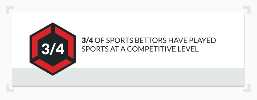 3/4 sports bettors have played sports at a competitive level infographic