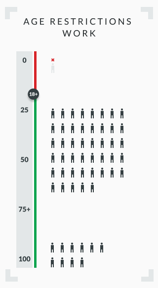 Infographic showing bettor percentages among different age groups