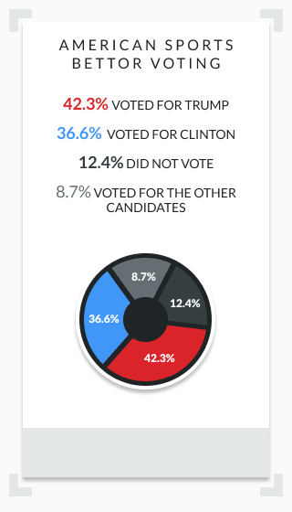 infographic showing who sports bettors voted for