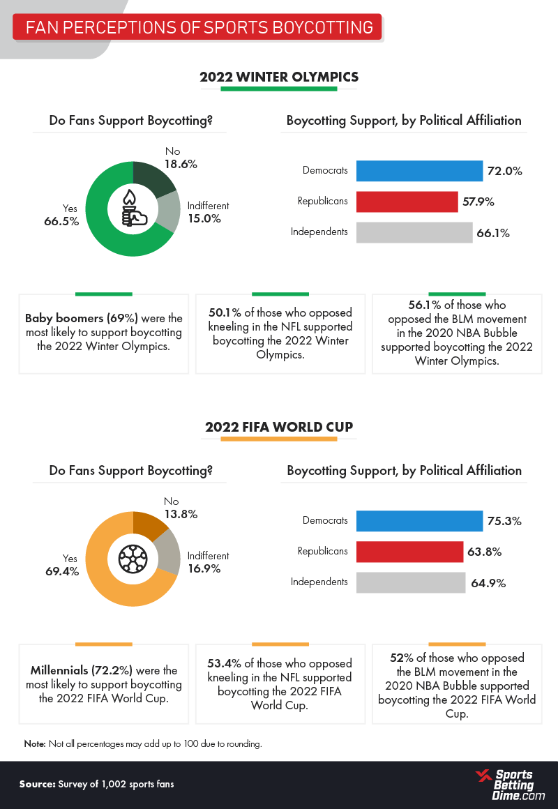 Fan Perceptions of Sports Boycotting