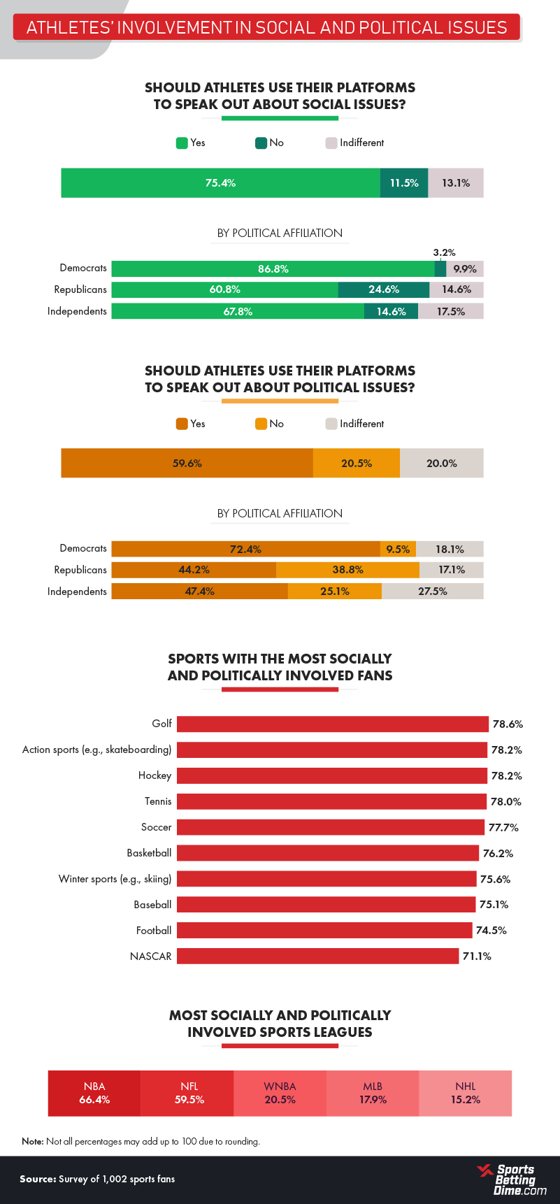 Athlete Involvement in Social and Political Issues