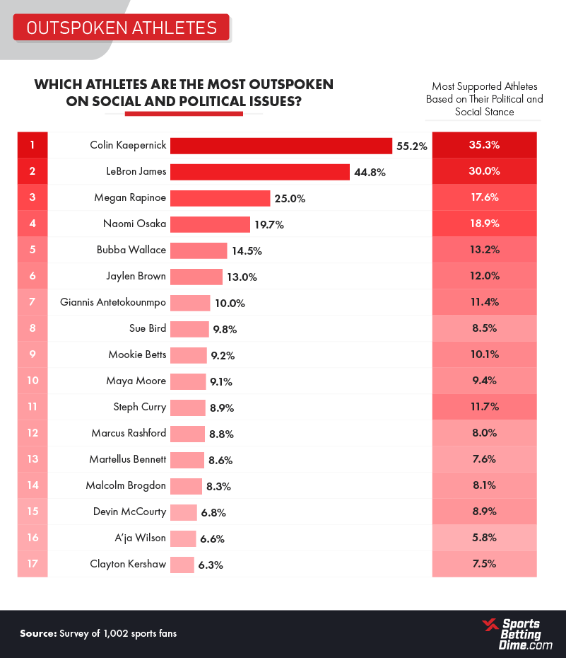 Outspoken Athletes