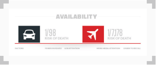 availability heuristic plane vs car crash statistics