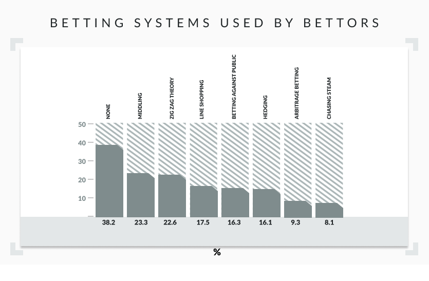 Betting systems used by bettors