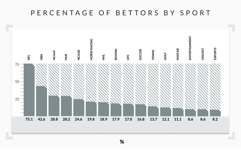 percentage of bettors by sport bar graph