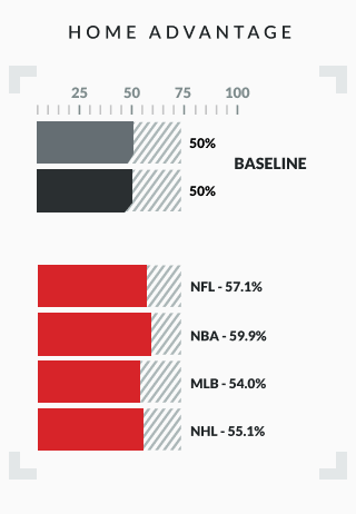 bar graph showing the effect of home team advantage on win percentages in different sports