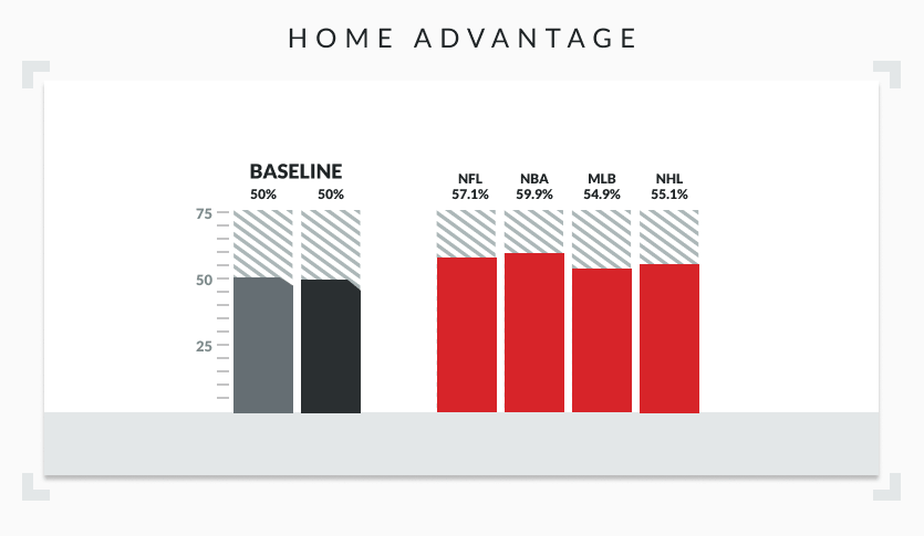 bar graph showing the effect of home team advantage on win percentages in different sports