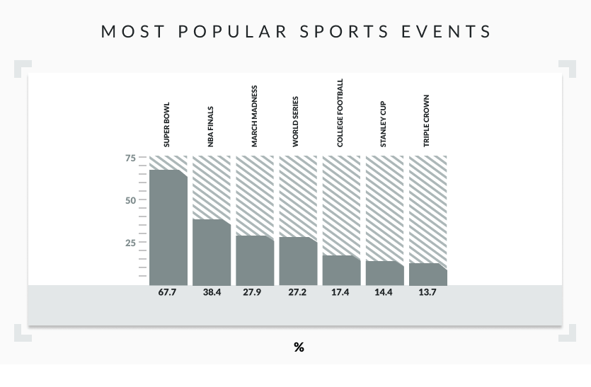 most popular sports events bar graph