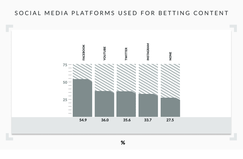 social media platforms used for betting content graph