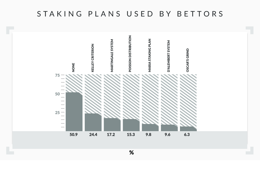 staking plans used by bettors