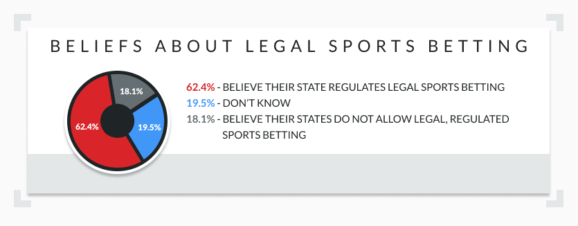 sports betting legality perceptions infographic