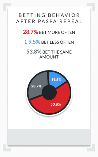 pie chart showing changes in betting behavior since PASPA repeal