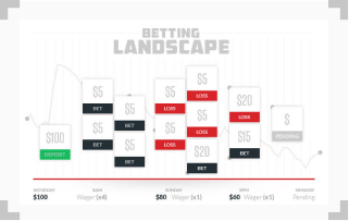 infographic illustrating how a sharp bettor would avoid falling victim to the sunk cost fallacy