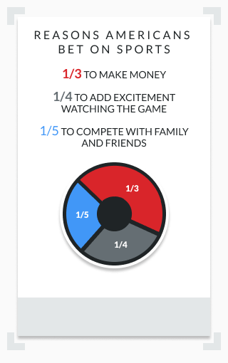 A pie chart showing the different reasons Americans bet on sports