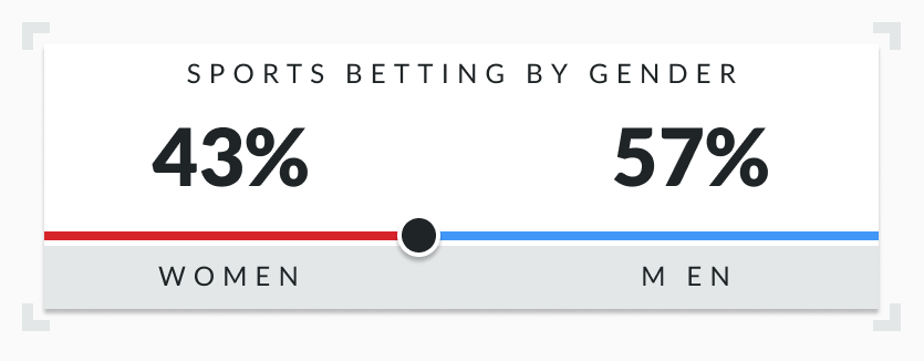 Sports betting by gender inforgraph