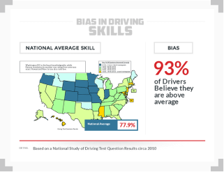 Infographic showing the overconfidence bias in relation to driving skills