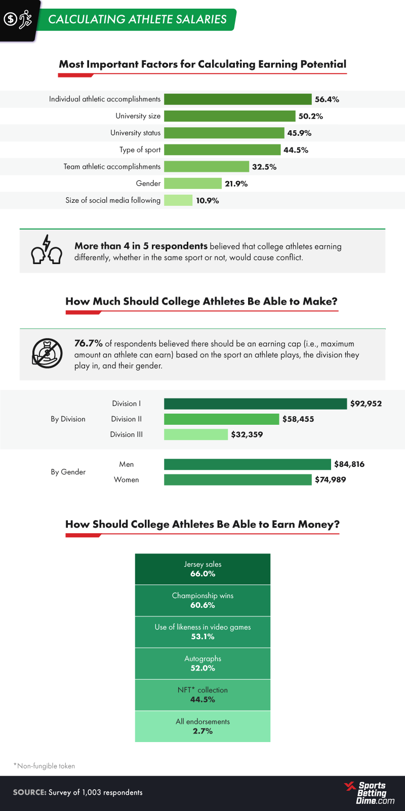Calculating Athlete Salary
