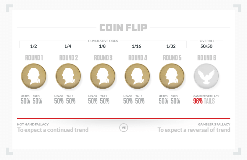 infographic showing gamblers fallacy coin task statistics