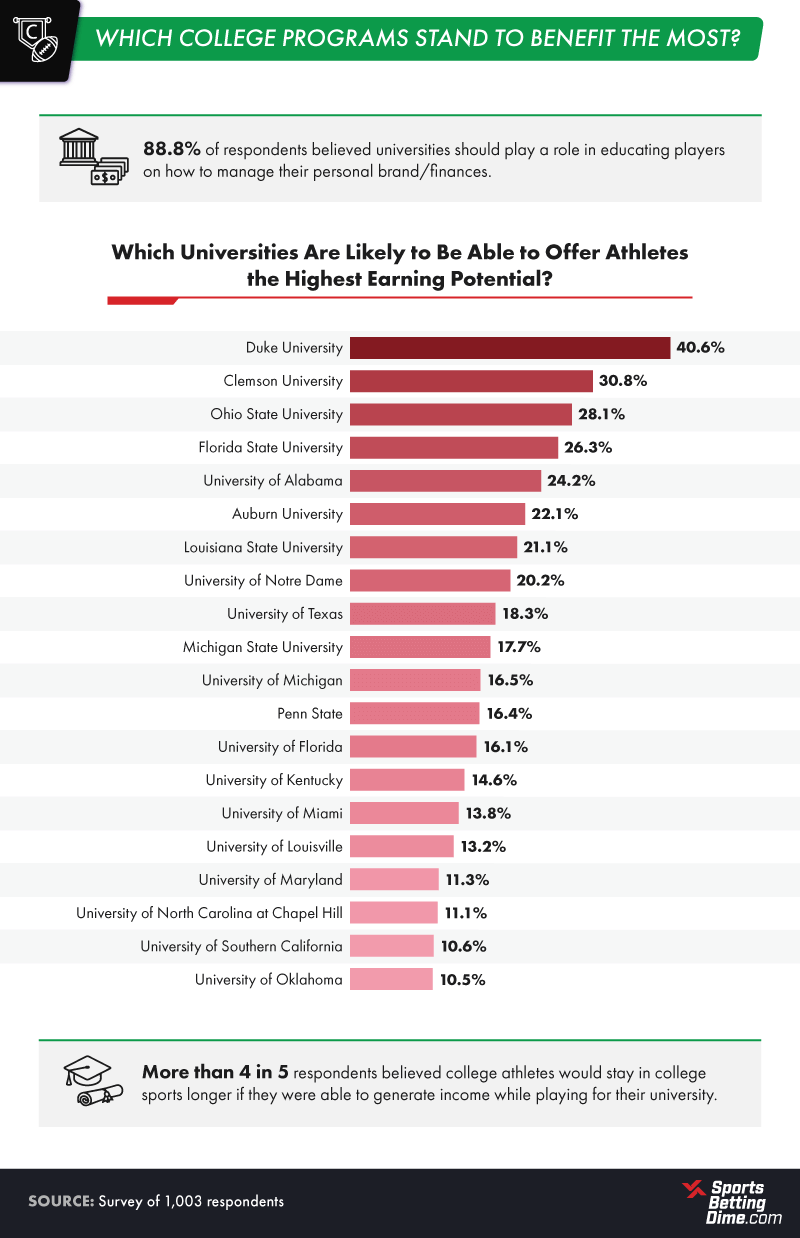 College Programs Benefitting the Most