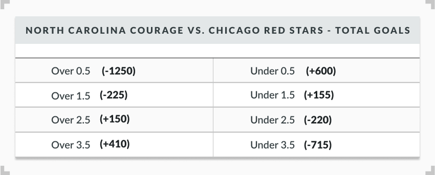 NWSL total goals market sample odds