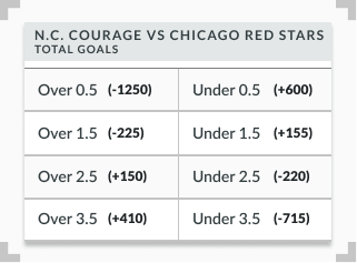NWSL total goals market sample odds