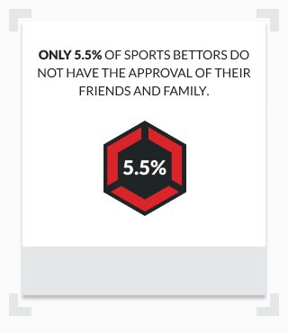 an infographic showing a low percentage of bettors don't have family approval