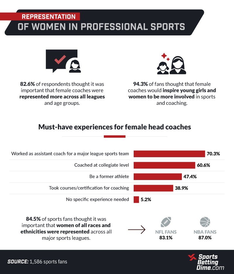 female representation in professional sports infographic