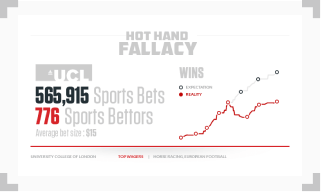 UCL study gamblers fallacy data expectation vs reality