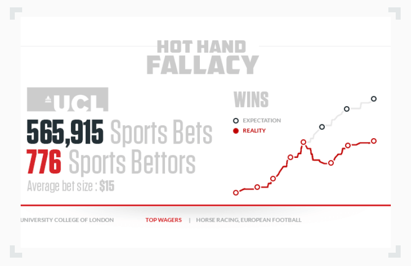 UCL study gamblers fallacy data expectation vs reality