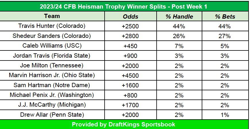 Heisman Trophy public betting splits after Week 1