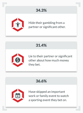 infographic showing percentages of bettors that hide their gambling