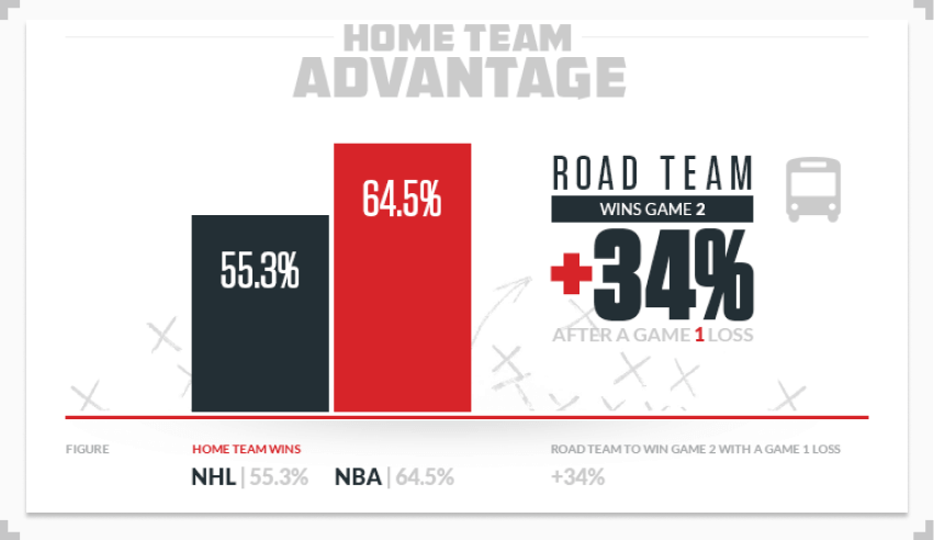 infographics showing the difference home team advantage makes in the NBA playoffs
