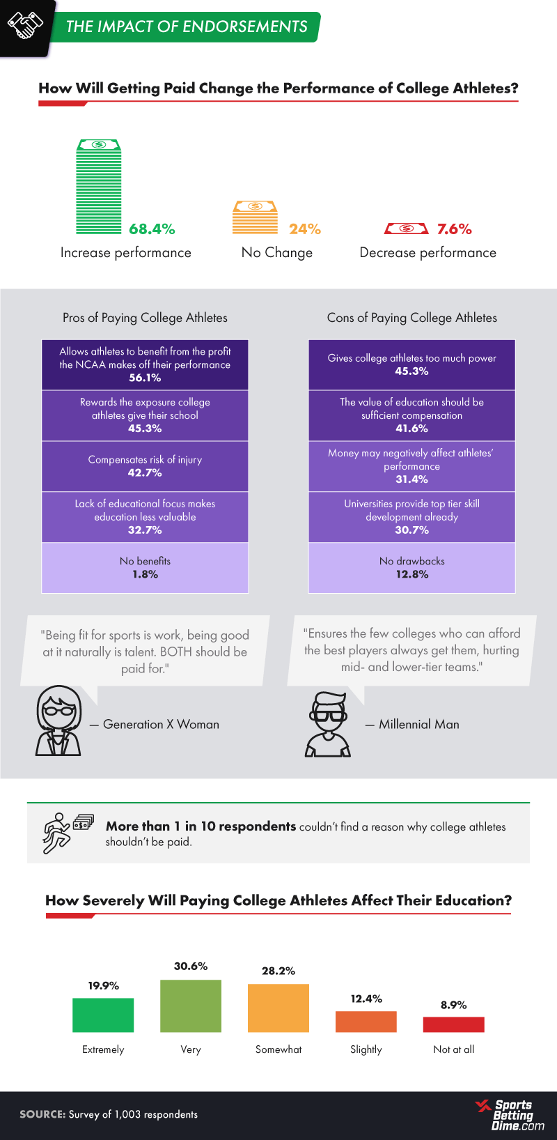 Impact of Endorsements