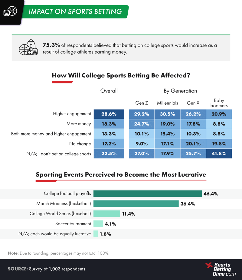 Impact on Sports Betting