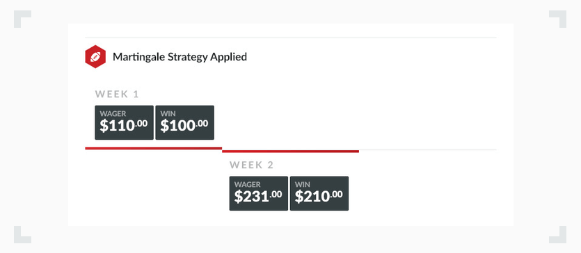 infographic showing martingale strategy week 1 and week 2 application