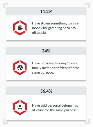 infographic showing methods certain percentages of bettors used to fund gambling