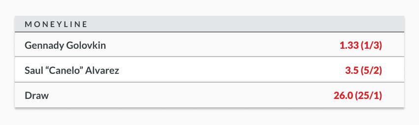 Sample odds lines showing moneyline decimal odds for a boxing match