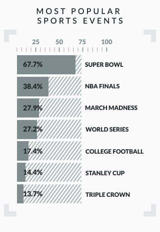 bar graph showing most popular sports events