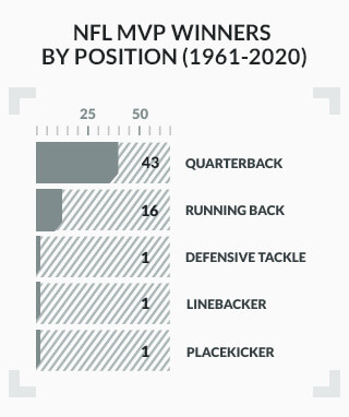 Infographic showing positions of NFL MVP winners from 1961-2020