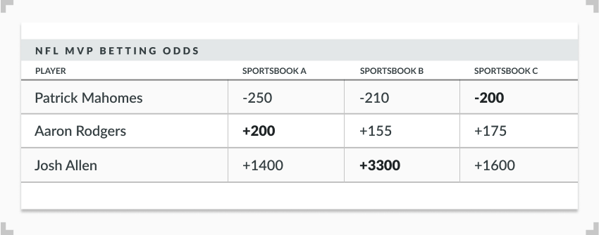 Infographic with example NFL MVP odds at different sportsbooks