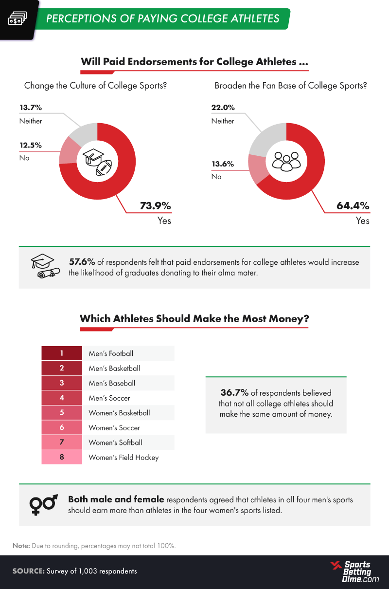 Perceptions of Paying College Athletes