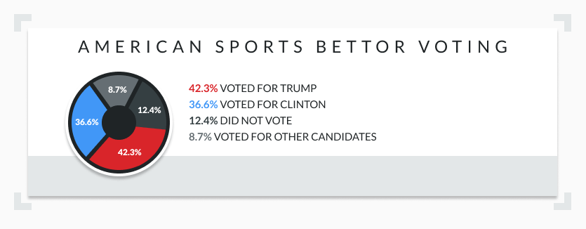 American sports bettor voting preferences pie chart