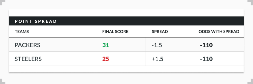 Example of spread betting odds with Packers and Steelers