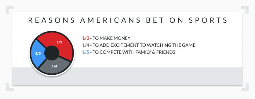 Reasons Americans bet on sports pie chart