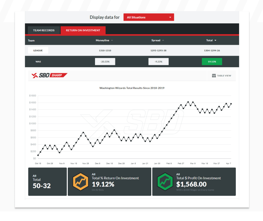 Washington Wizards sports investing