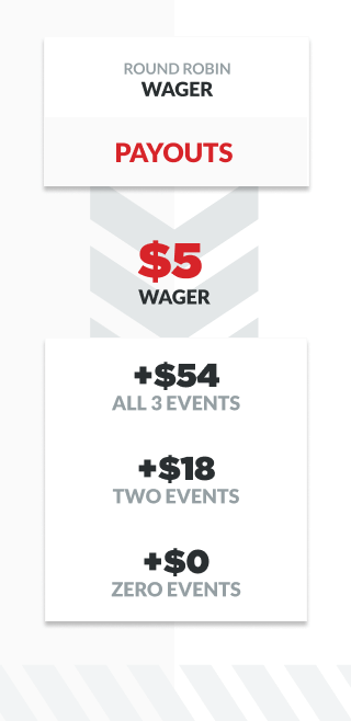 infographic showing results of round robin bet involving 3 events